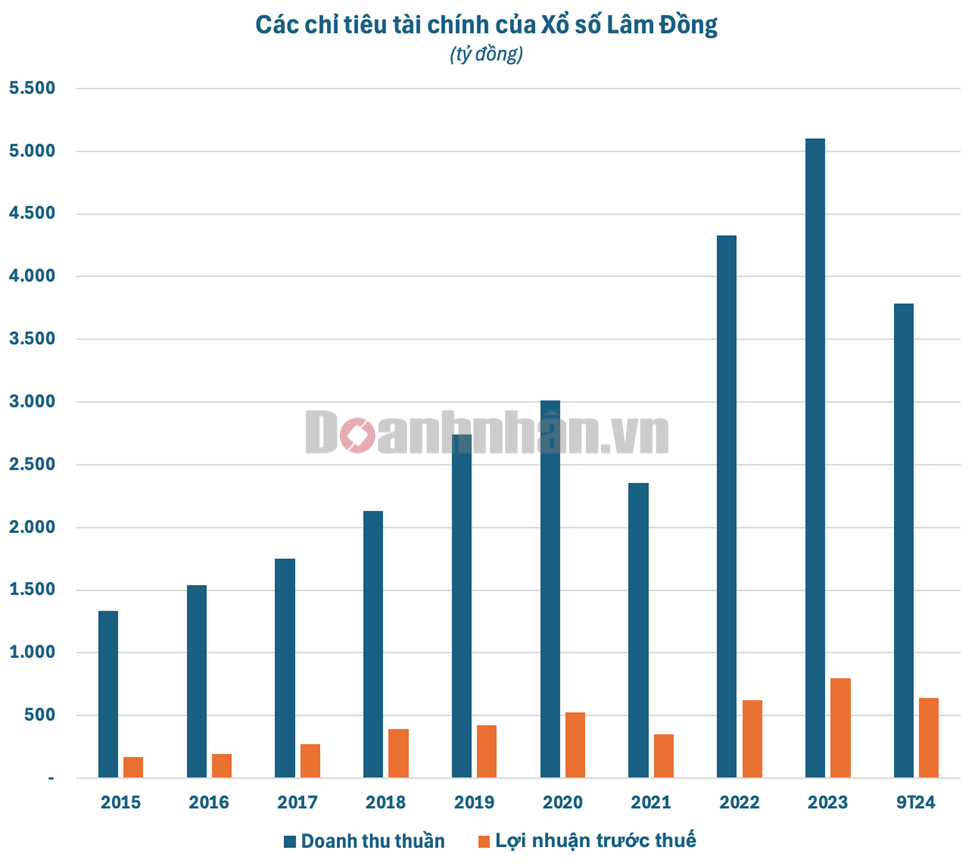 Thanh tra Bộ T&amp;#224;i ch&amp;#237;nh &amp;#39;điểm t&amp;#234;n&amp;#39; nhiều vi phạm, Xổ số Kiến thiết L&amp;#226;m Đồng đang kinh doanh ra sao? - Ảnh 2