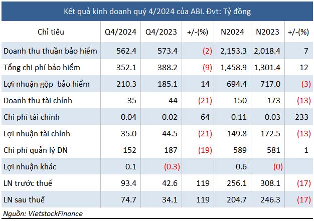 Bảo hiểm Agribank (ABI): L&amp;#227;i qu&amp;#253; IV tăng gấp đ&amp;#244;i nhưng lợi nhuận cả năm sụt giảm - Ảnh 1