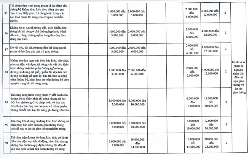 Hà Nội đề xuất tăng mức phạt 107 lỗi giao thông, mức cao nhất 120 triệu đồng