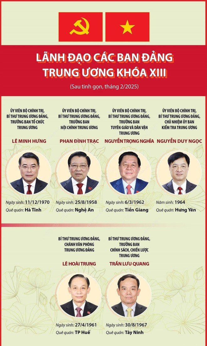 Lãnh đạo các Ban Đảng Trung ương khóa XIII sau khi tinh gọn