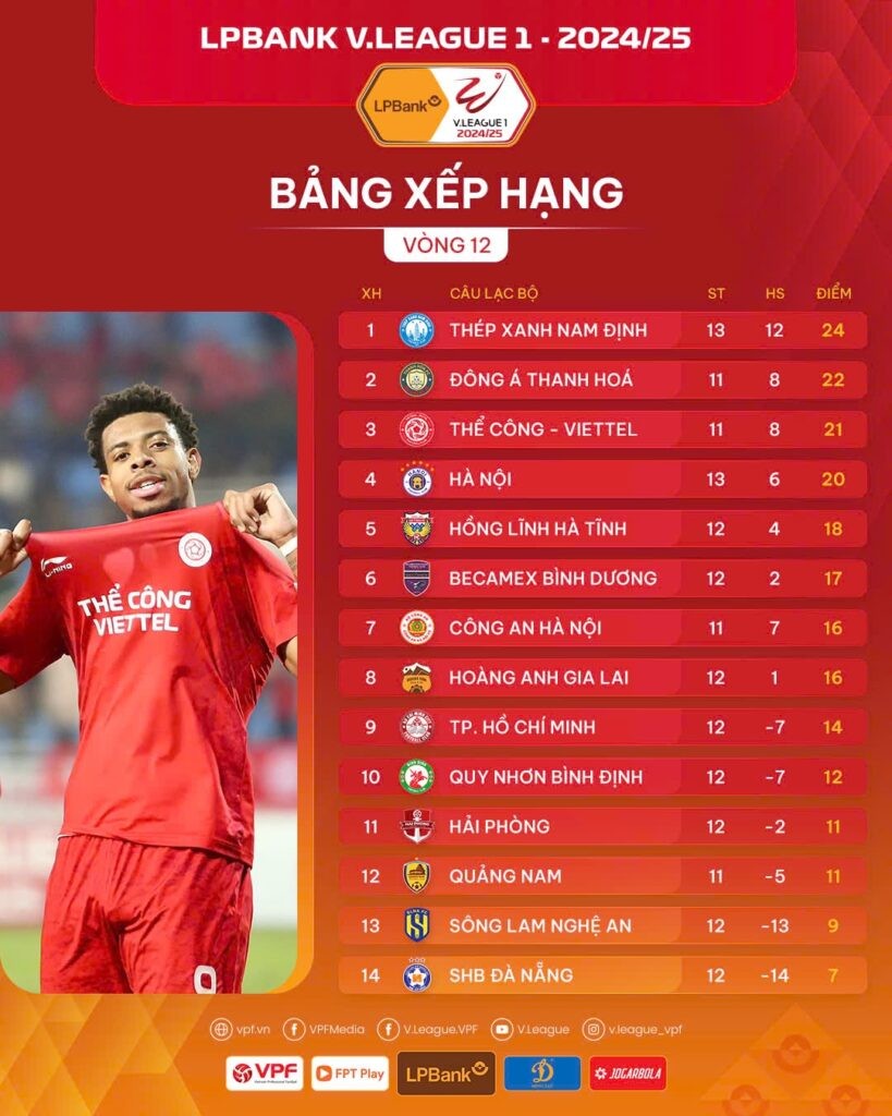 Vòng 12 V.League 2024/25: Bám đuổi trên bảng xếp hạng