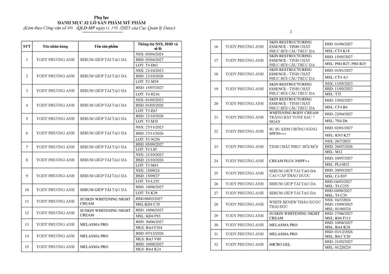 Danh mục 32 l&ocirc; mỹ phẩm Yody Phương Anh bị thu hồi để ti&ecirc;u huỷ.