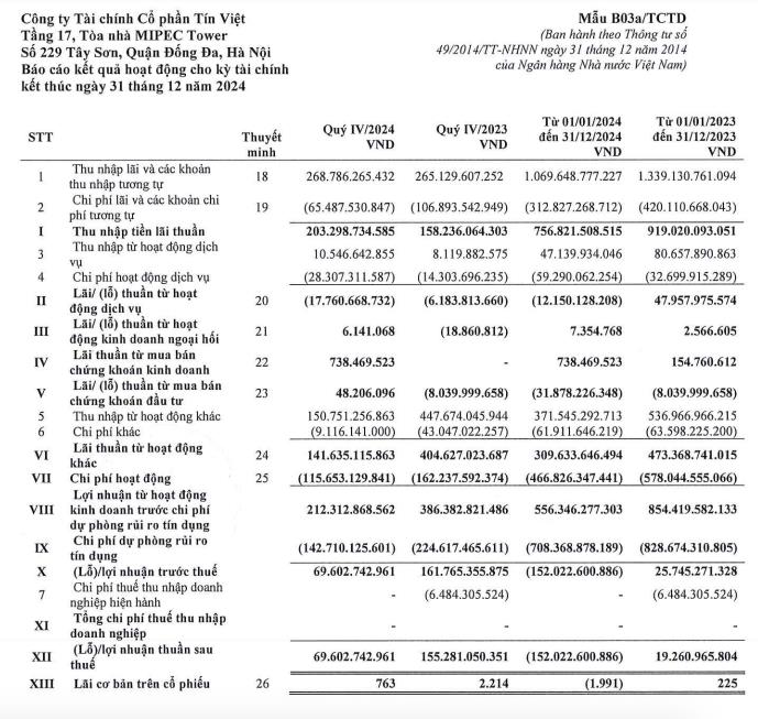 C&amp;#244;ng ty t&amp;#224;i ch&amp;#237;nh VietCredit: Giảm 86% nh&amp;#226;n vi&amp;#234;n trong một năm, ghi nhận lỗ kỷ lục năm 2024 - Ảnh 1