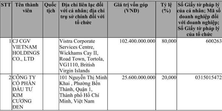 Chuỗi rạp phim CGV Việt Nam: Thu b&amp;#236;nh qu&amp;#226;n hơn 10,5 tỷ đồng mỗi ng&amp;#224;y, xuất hiện cổ đ&amp;#244;ng Việt nắm giữ 20% vốn - Ảnh 1