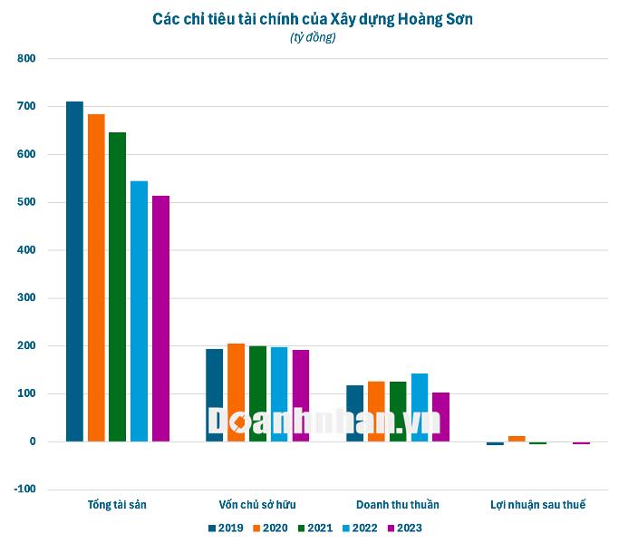 C&amp;#244;ng ty TNHH X&amp;#226;y dựng Ho&amp;#224;ng Sơn của doanh nh&amp;#226;n Huỳnh Cận kinh doanh li&amp;#234;n tục thua lỗ trước khi bị Cục thuế L&amp;#224;o Cai xử phạt h&amp;#224;ng loạt sai phạm - Ảnh 3