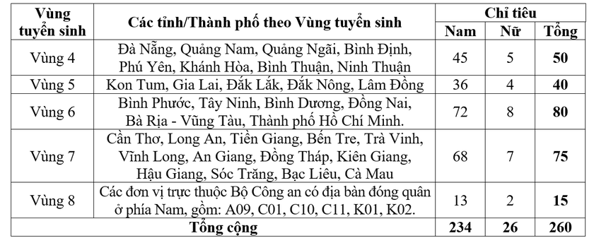 Chỉ ti&ecirc;u tuyển sinh năm 2025 của 6 trường c&ocirc;ng an ảnh 2