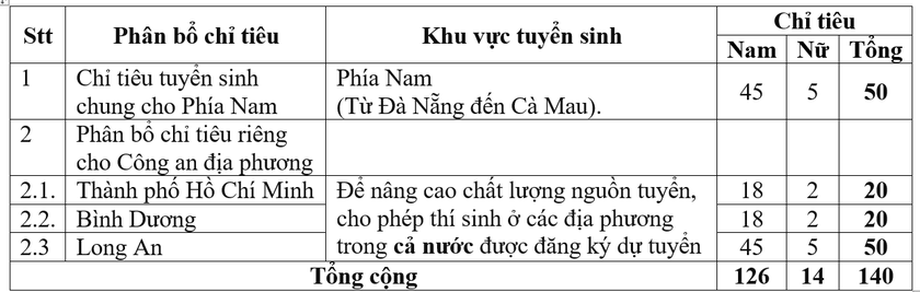 Chỉ ti&ecirc;u tuyển sinh năm 2025 của 6 trường c&ocirc;ng an ảnh 3