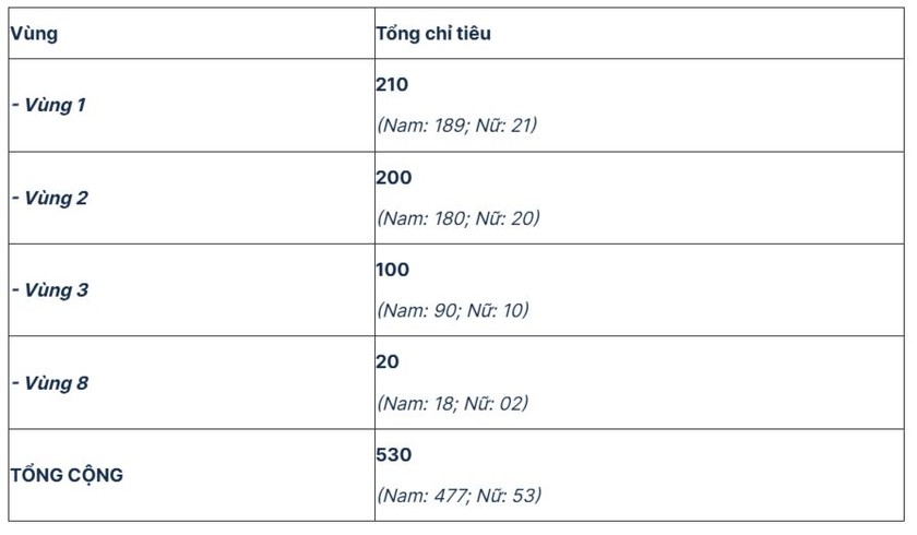 Chỉ tiêu tuyển sinh năm 2025 của 6 trường công an