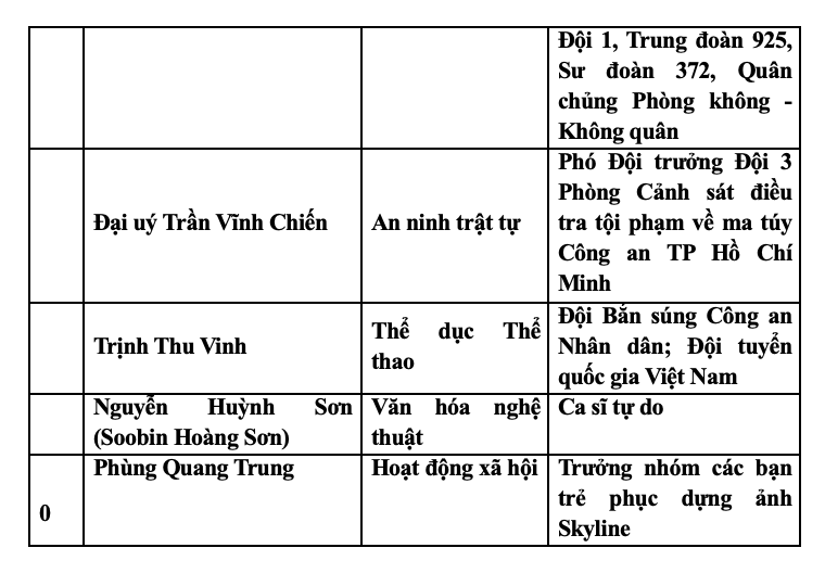 10 Gương mặt trẻ Việt Nam tiêu biểu năm 2024