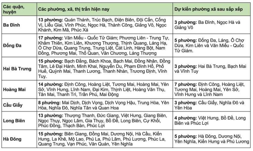 Dự kiến số lượng, t&ecirc;n gọi x&atilde;/phường ở H&agrave; Nội sau sắp xếp ảnh 1