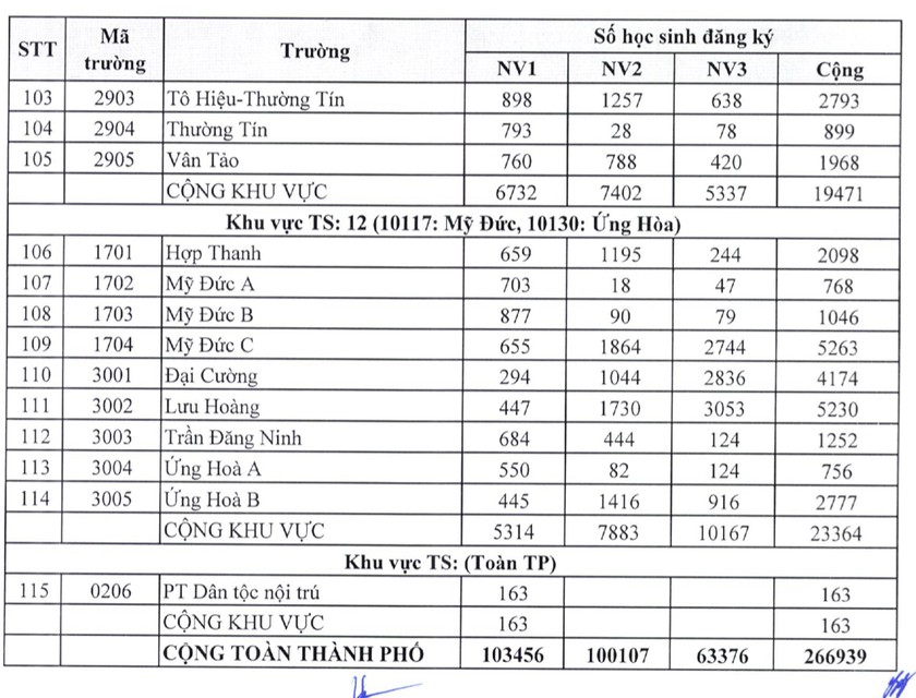 Hà Nội công bố chi tiết số lượng thí sinh đăng ký dự thi vào lớp 10 công lập ảnh 4