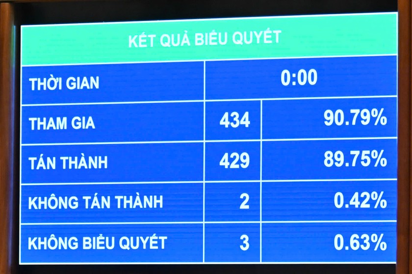 Tỷ lệ biểu quyết th&ocirc;ng qua Nghị quyết. (Ảnh chụp m&agrave;n h&igrave;nh)
