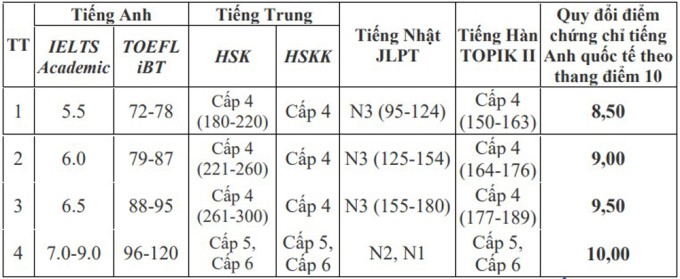 Tổng hợp bảng quy đổi điểm chứng chỉ Tiếng Anh của nhiều đại học