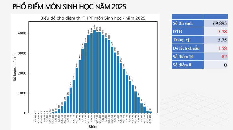 Phổ điểm thi tốt nghiệp THPT năm 2025