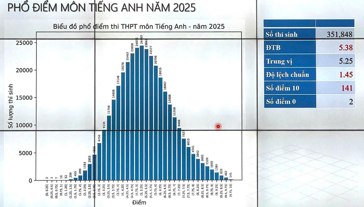 Phổ điểm thi tốt nghiệp THPT năm 2025