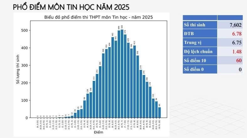 Phổ điểm thi tốt nghiệp THPT năm 2025