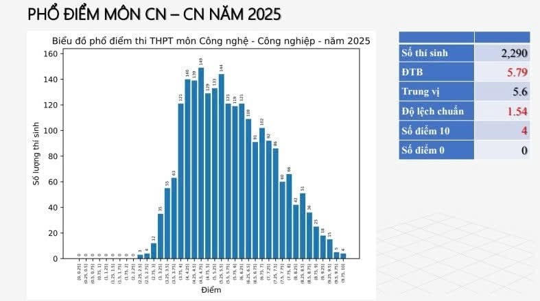 Phổ điểm thi tốt nghiệp THPT năm 2025