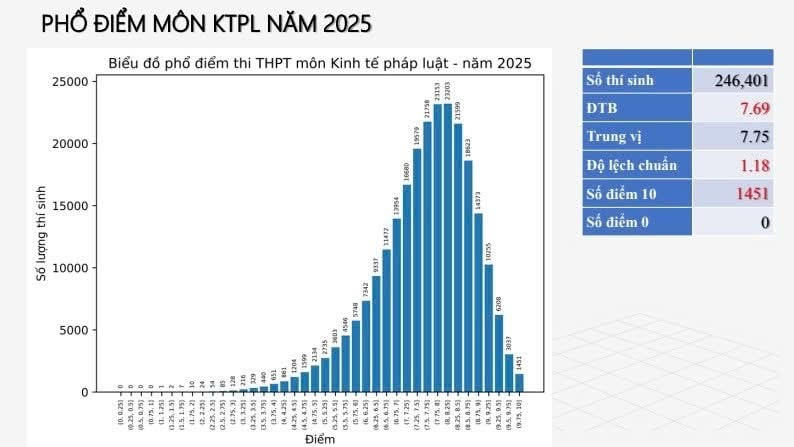 Phổ điểm thi tốt nghiệp THPT năm 2025