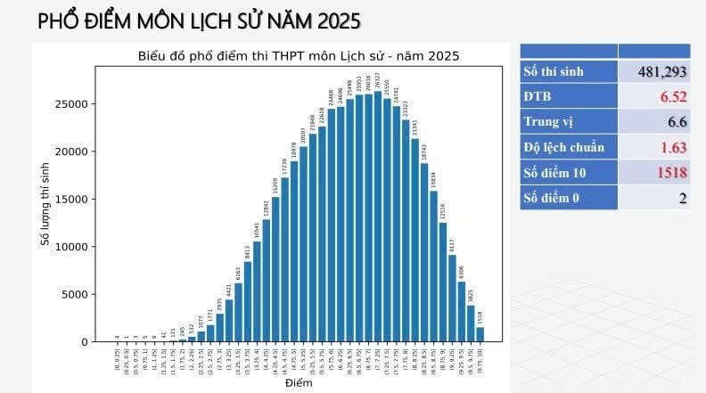 Phổ điểm thi tốt nghiệp THPT năm 2025