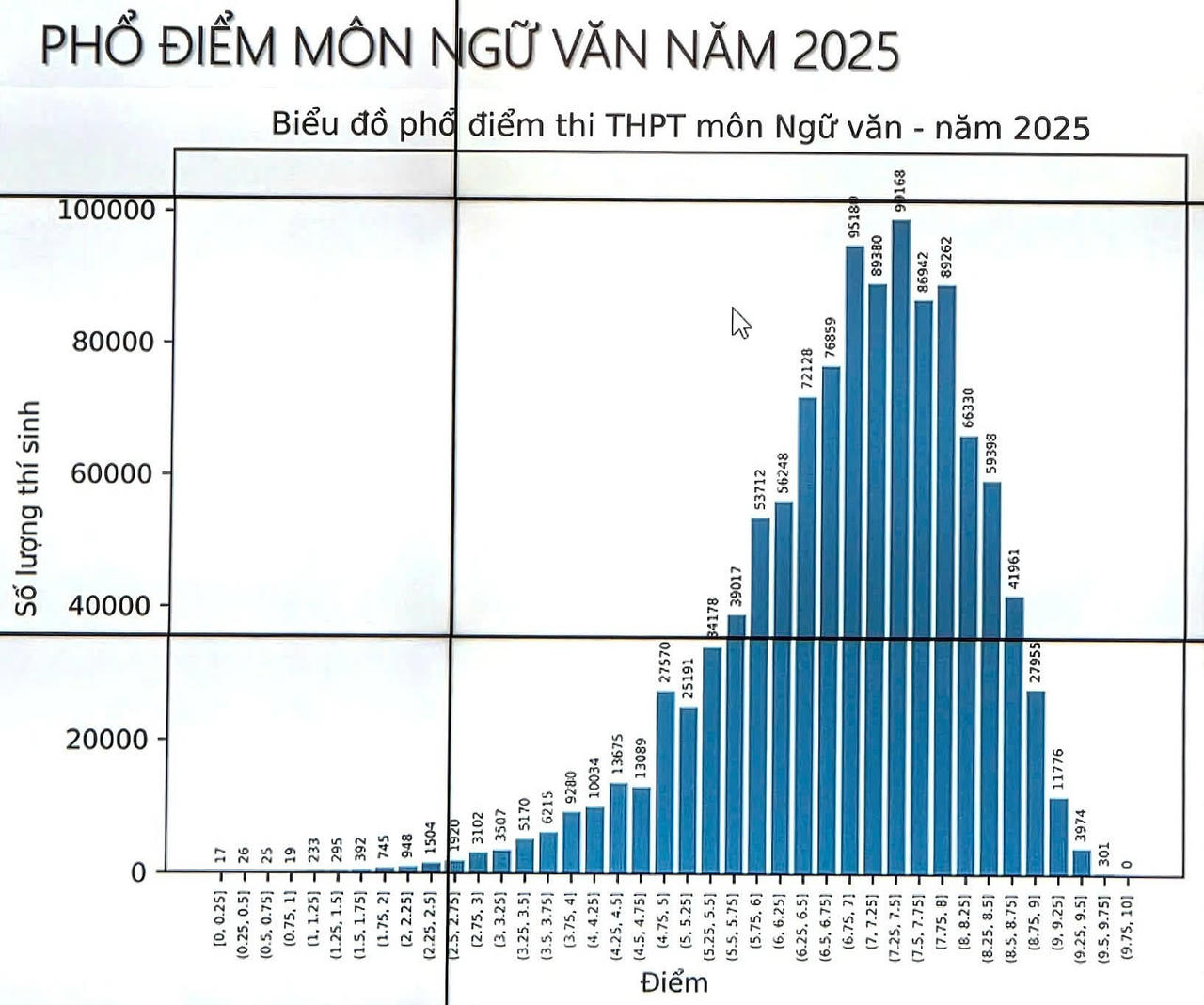 Phổ điểm thi tốt nghiệp THPT năm 2025