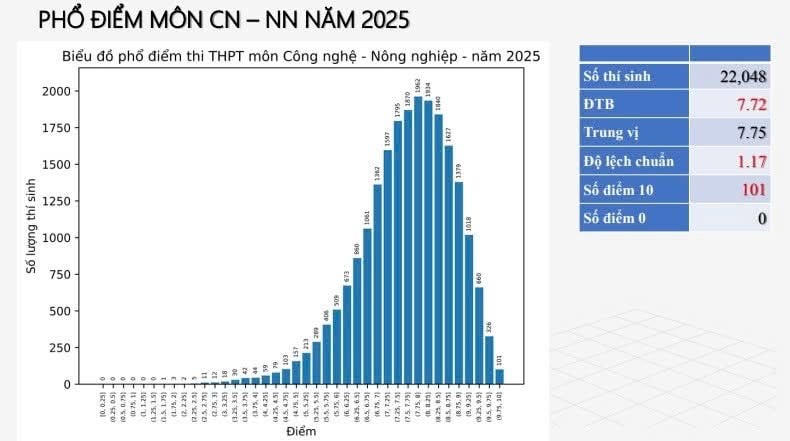 Phổ điểm thi tốt nghiệp THPT năm 2025