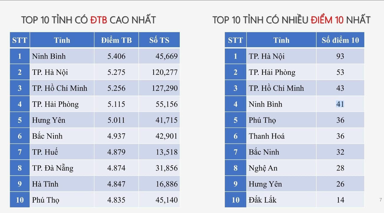Phổ điểm thi tốt nghiệp THPT năm 2025
