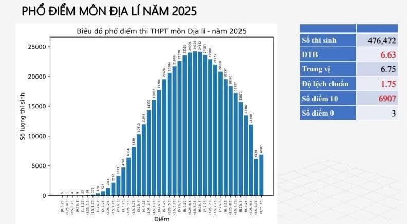 Phổ điểm thi tốt nghiệp THPT năm 2025