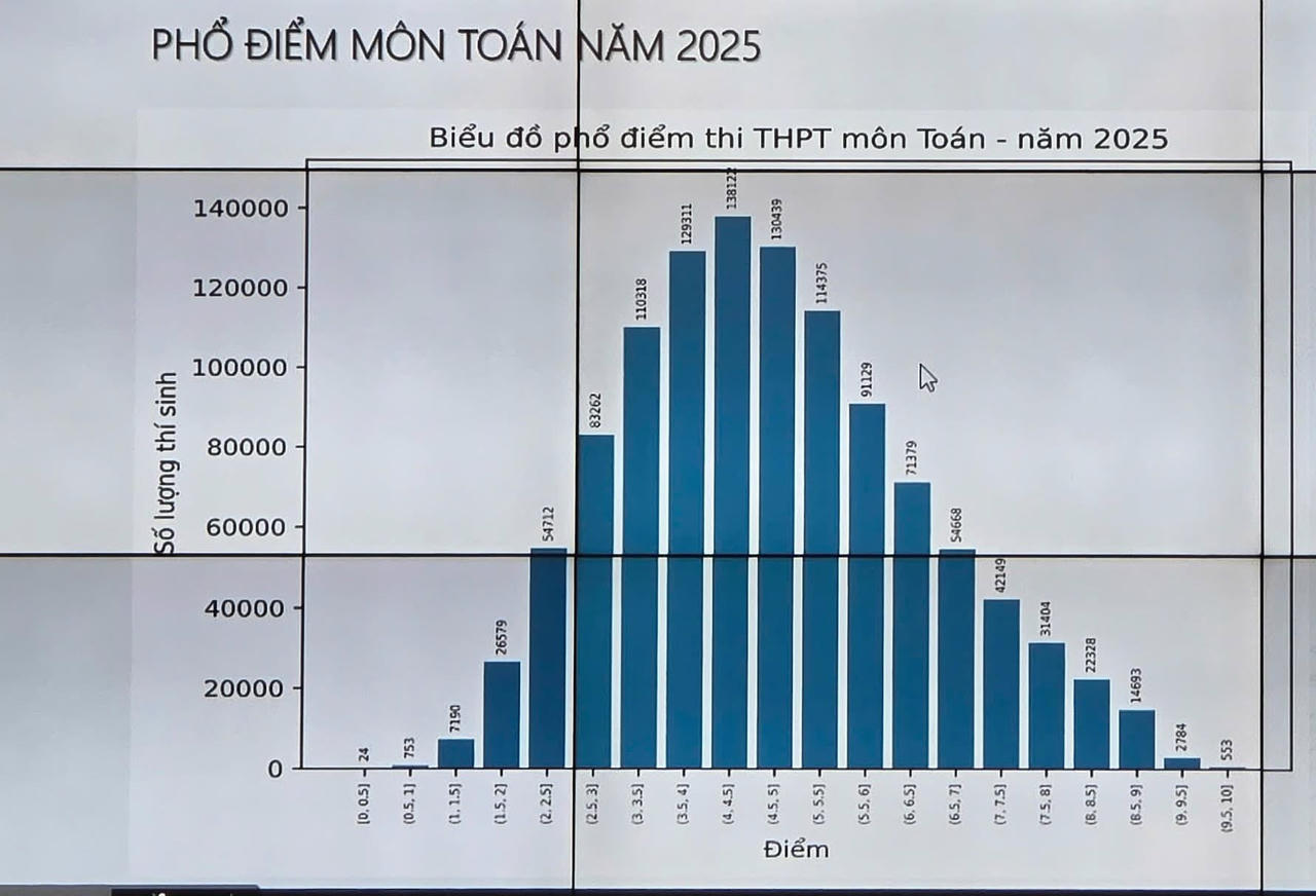 Phổ điểm thi tốt nghiệp THPT năm 2025