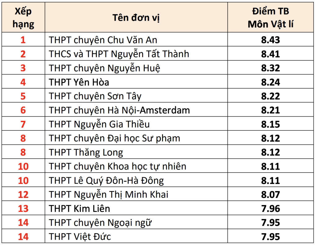 15 trường có điểm trung bình môn thi tốt nghiệp THPT cao nhất Hà Nội