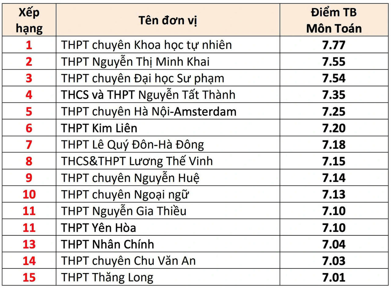 15 trường có điểm trung bình môn thi tốt nghiệp THPT cao nhất Hà Nội
