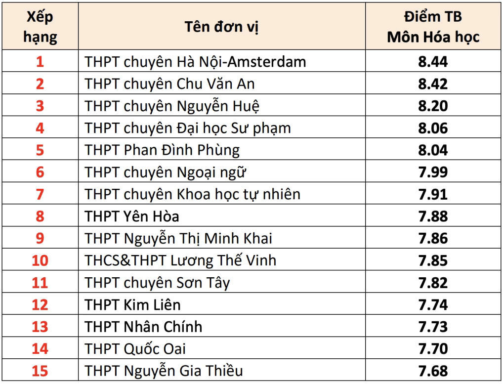 15 trường có điểm trung bình môn thi tốt nghiệp THPT cao nhất Hà Nội