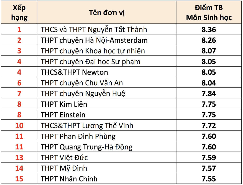 15 trường có điểm trung bình môn thi tốt nghiệp THPT cao nhất Hà Nội