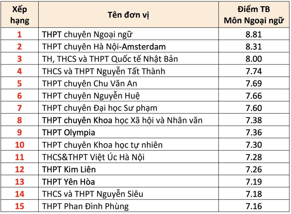 15 trường có điểm trung bình môn thi tốt nghiệp THPT cao nhất Hà Nội