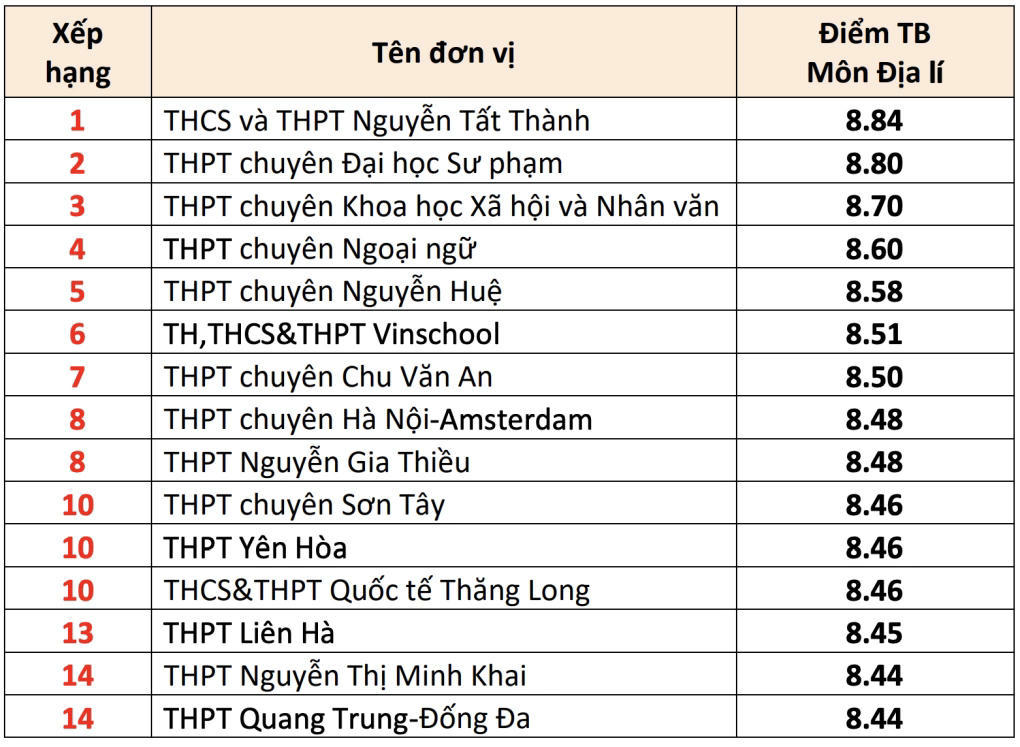 15 trường có điểm trung bình môn thi tốt nghiệp THPT cao nhất Hà Nội