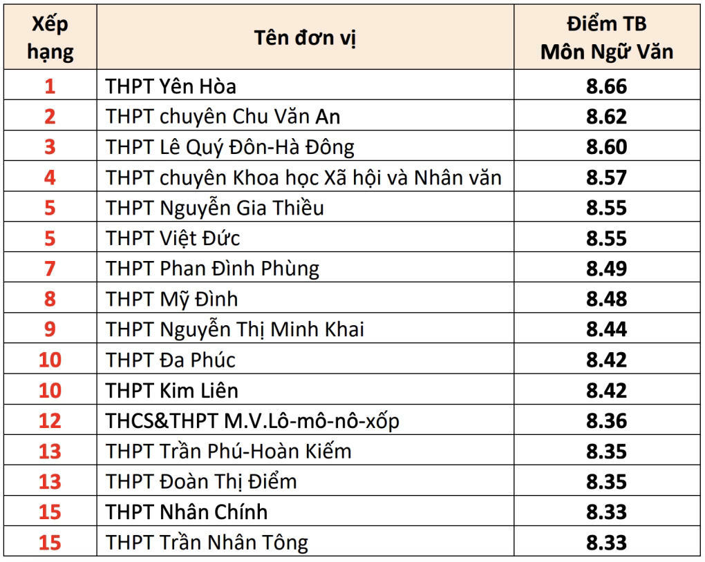 15 trường có điểm trung bình môn thi tốt nghiệp THPT cao nhất Hà Nội