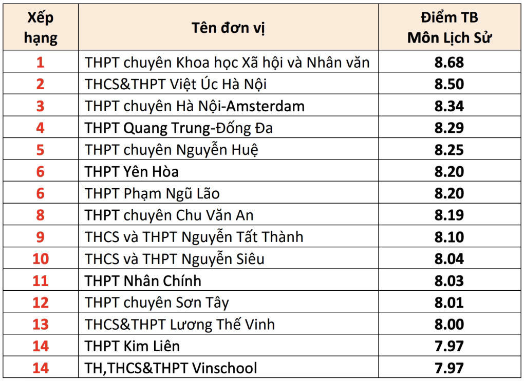 15 trường có điểm trung bình môn thi tốt nghiệp THPT cao nhất Hà Nội
