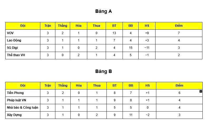 Kết quả v&ograve;ng bảng