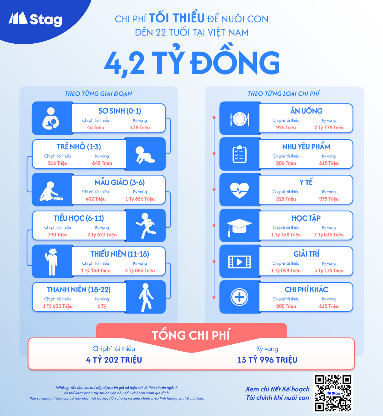 Cần đến 4,2 tỷ đồng để nu&ocirc;i con đến tuổi trưởng th&agrave;nh