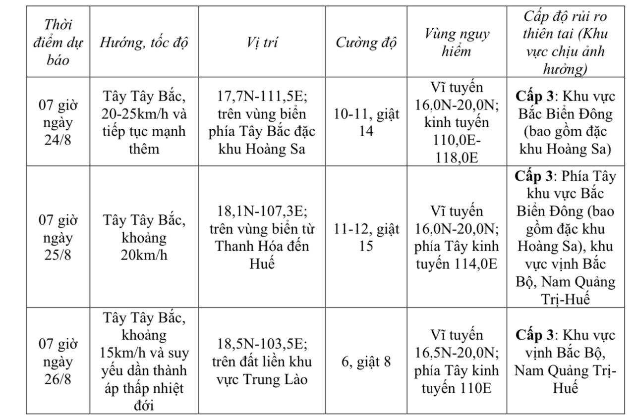 Tin bão khẩn cấp – cơn bão số 5