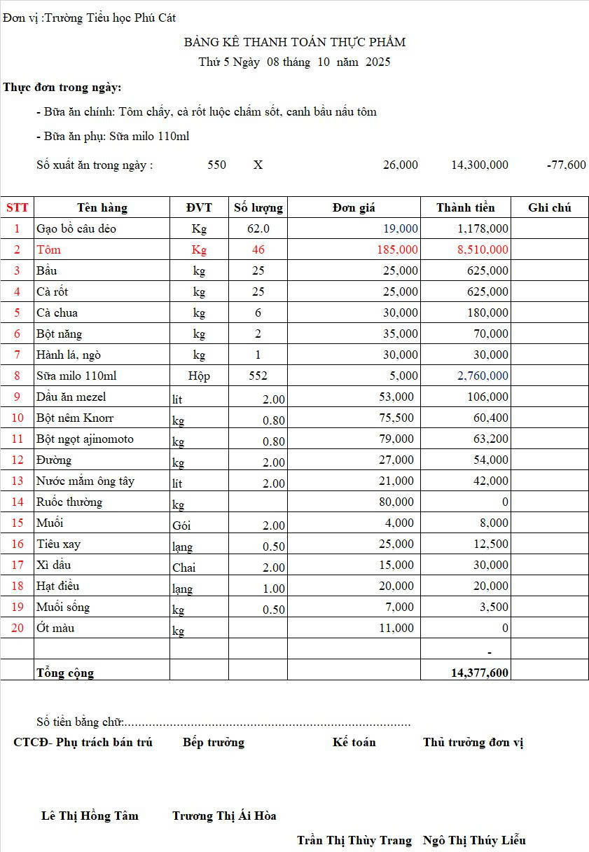 &amp;amp;nbsp;H&ocirc;m ng&agrave;y 8/10, nh&agrave; trường c&ograve;n chi &acirc;m 77 ngh&igrave;n 6 trăm đồng