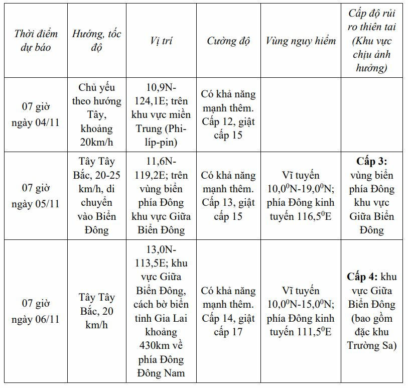 B&atilde;o Kalmaegi giật cấp 15 sắp v&agrave;o Biển Đ&ocirc;ng