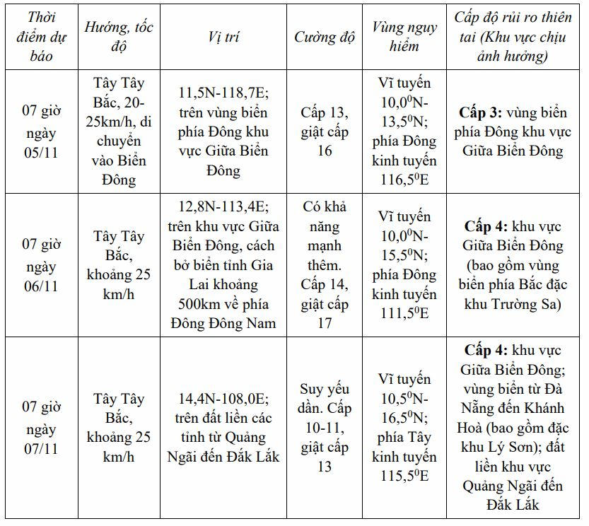 Mưa r&agrave;o duy tr&igrave; tại Trung Bộ v&agrave; Nam Bộ, b&atilde;o giật cấp 16 sắp v&agrave;o Biển Đ&ocirc;ng