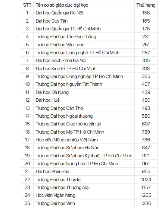 C&aacute;c  cơ sở gi&aacute;o dục đại học Việt Nam trong Bảng xếp hạng QS Ch&acirc;u &Aacute; 2026. (Nguồn: VNU)