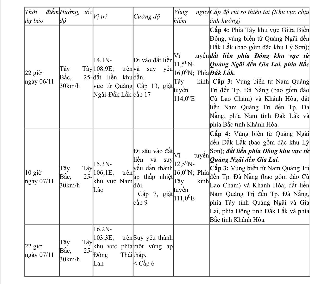 B&atilde;o số 13 giật tr&ecirc;n cấp 17 tiến s&aacute;t Quy Nhơn