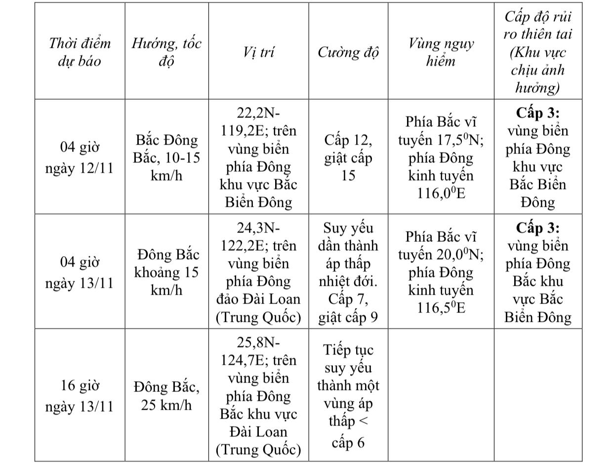 Th&ocirc;ng tin mới nhất về b&atilde;o Fung-Wong