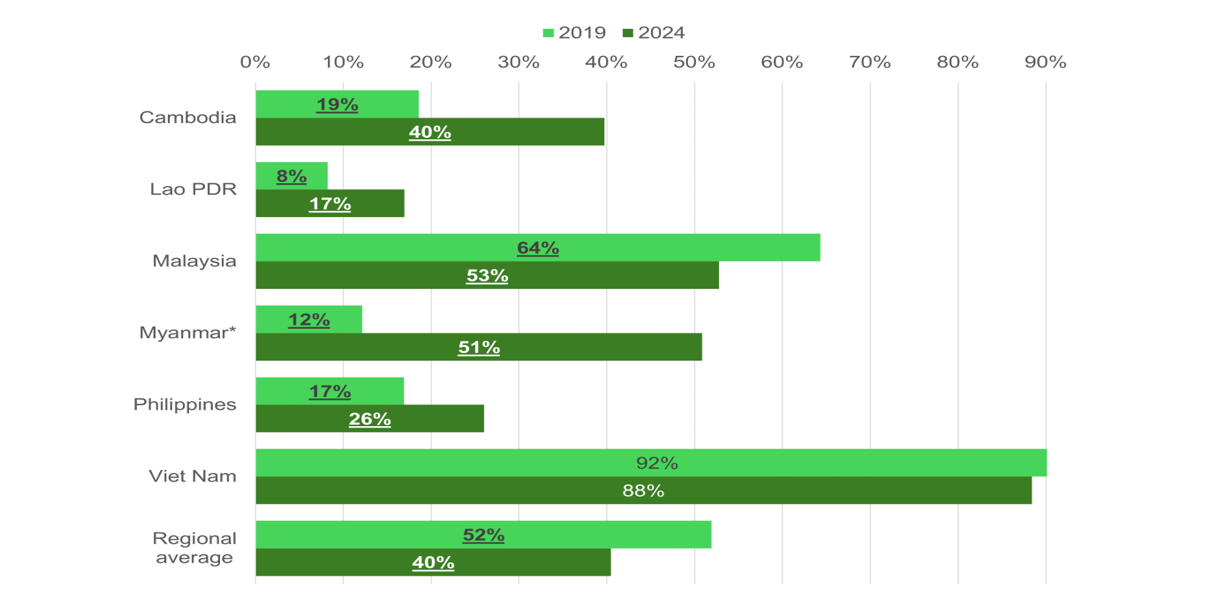 Tỉ lệ học sinh lớp 5 đạt mức năng lực cao ở lĩnh vực To&aacute;n học. (Nguồn: Bộ GD&amp;amp;amp;ĐT)