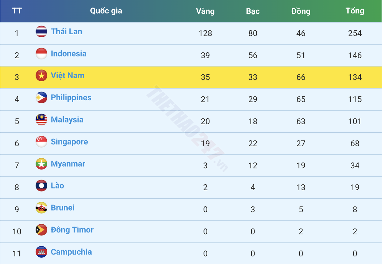 Bảng tổng sắp Huy chương SEA Games 33 ng&agrave;y 14/12.
