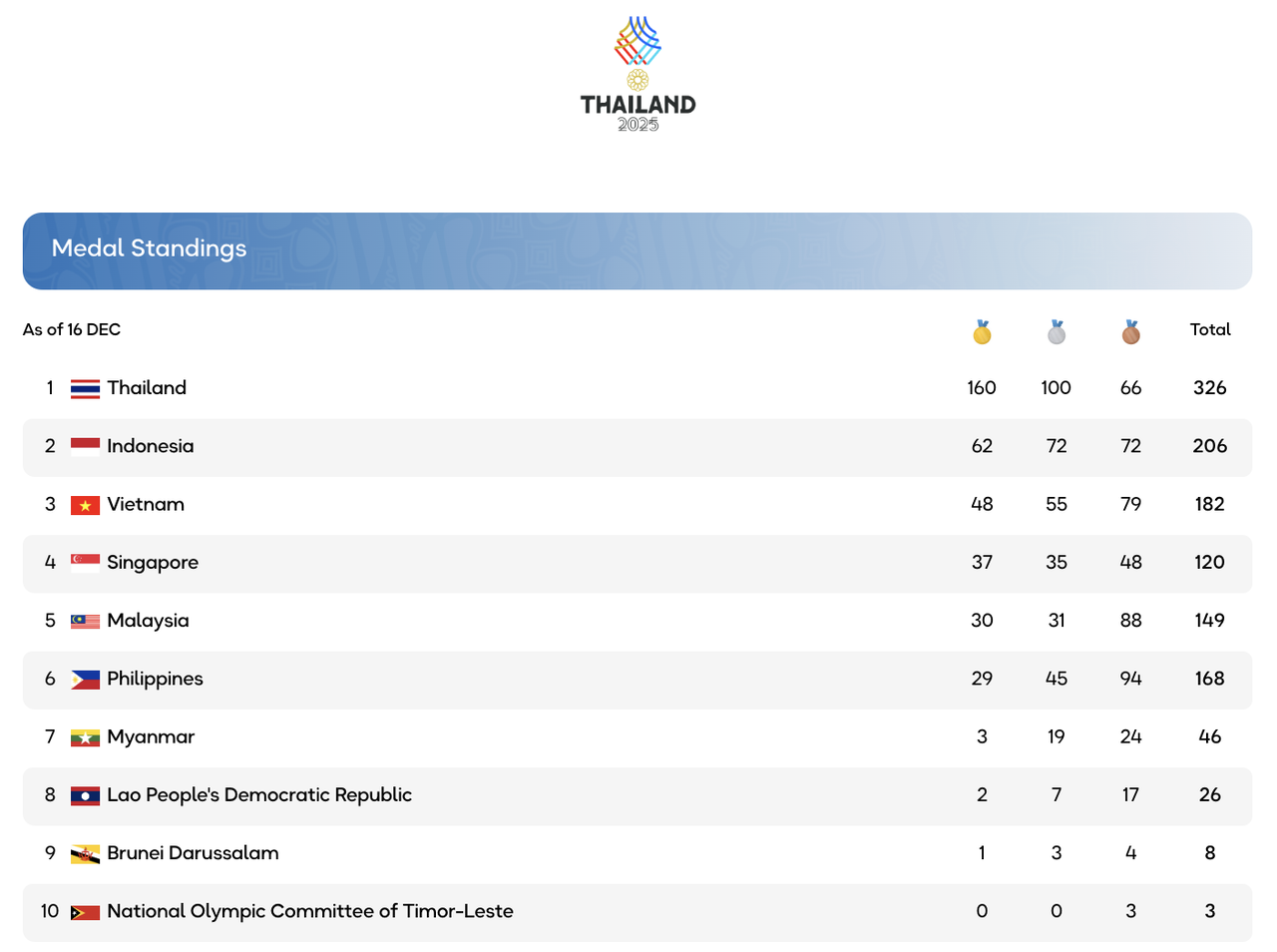 Bảng tổng sắp huy chương SEA Games 33 ng&agrave;y 16/12.