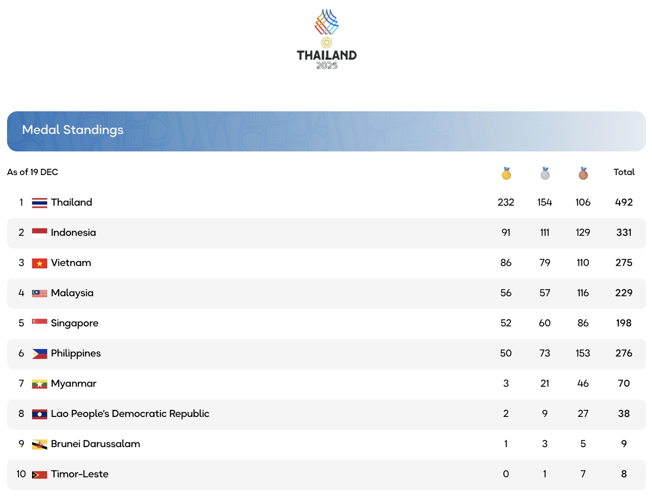Bảng tổng sắp Huy chương SEA Games 33 ng&agrave;y 19/12.