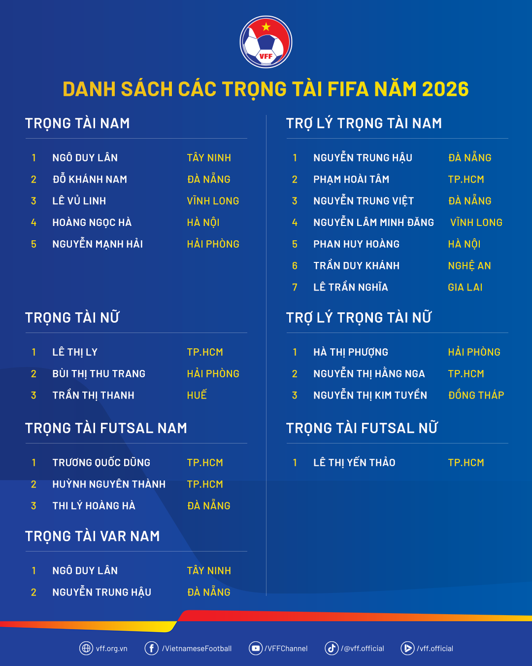 FIFA b&aacute;o tin vui cho trọng t&agrave;i Việt Nam